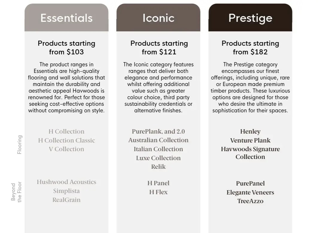 Havwoods pricing categories: Essentials, Iconic, Prestige